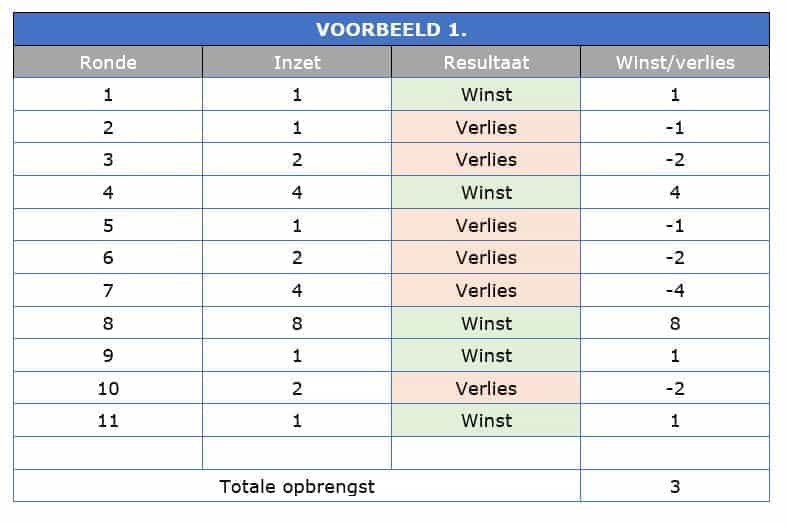 martingale voorbeeld 1