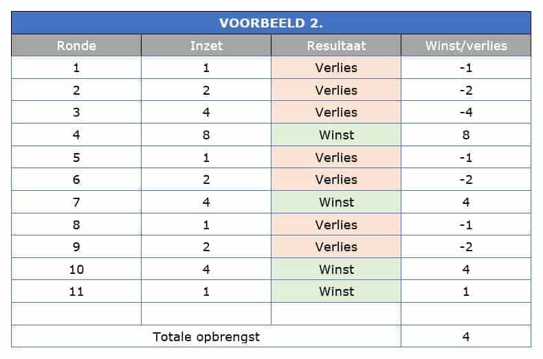 martingale voorbeeld 2