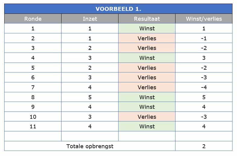 D-alembert voorbeeld 1