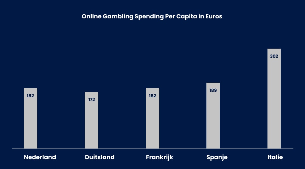 Online gokken uitgaven per land in euros