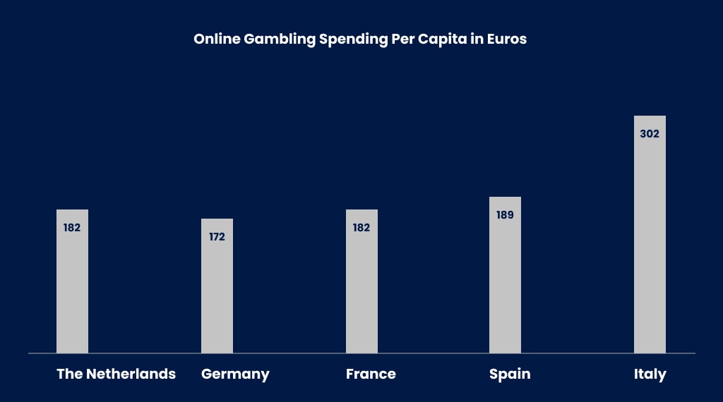 Online gambling spending per capita in Euros