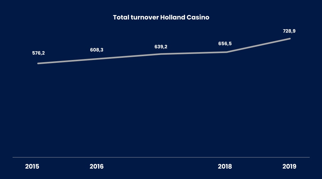 Totale omzet Holland Casino