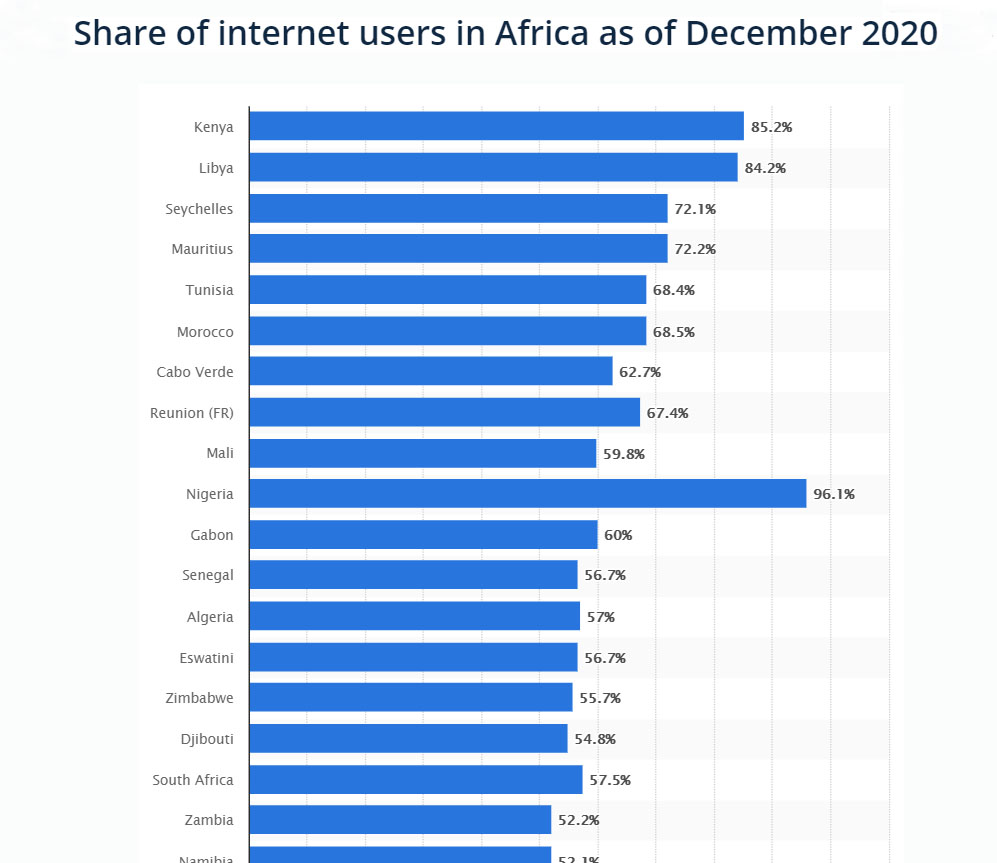 Online spelen in Afrika