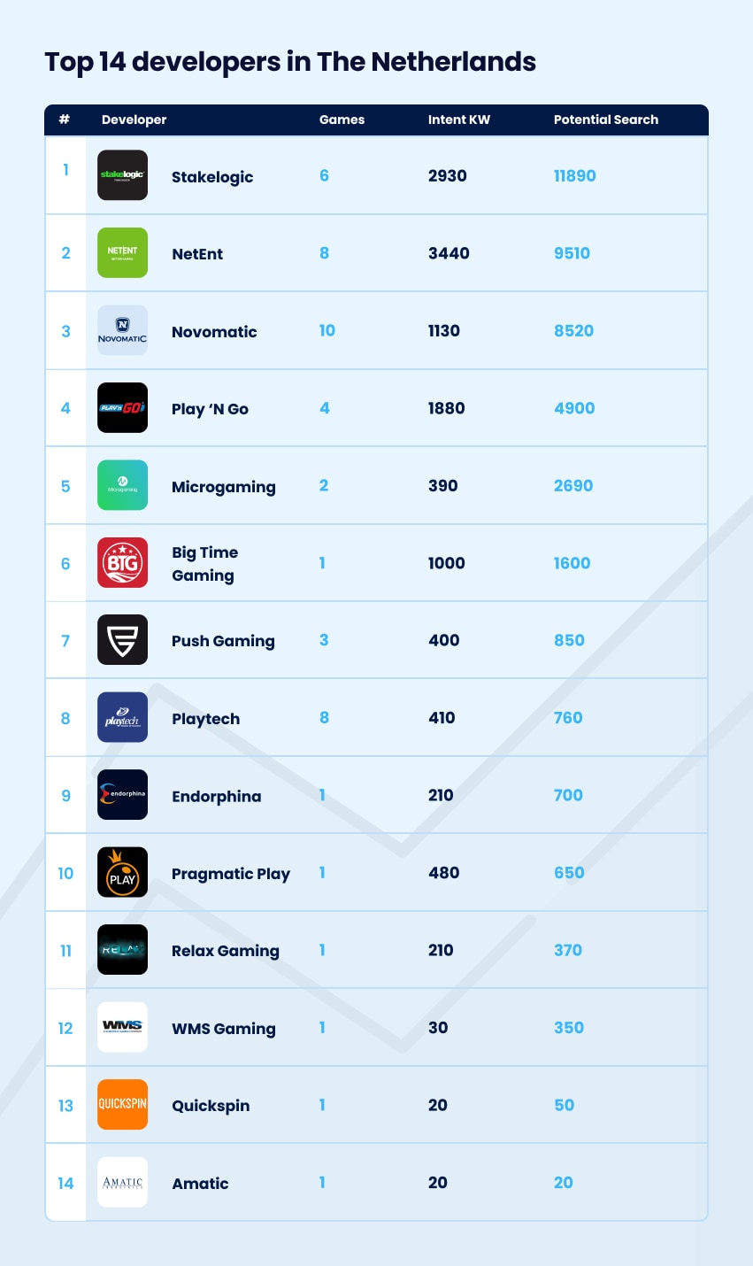 Top 14 developers in Holland