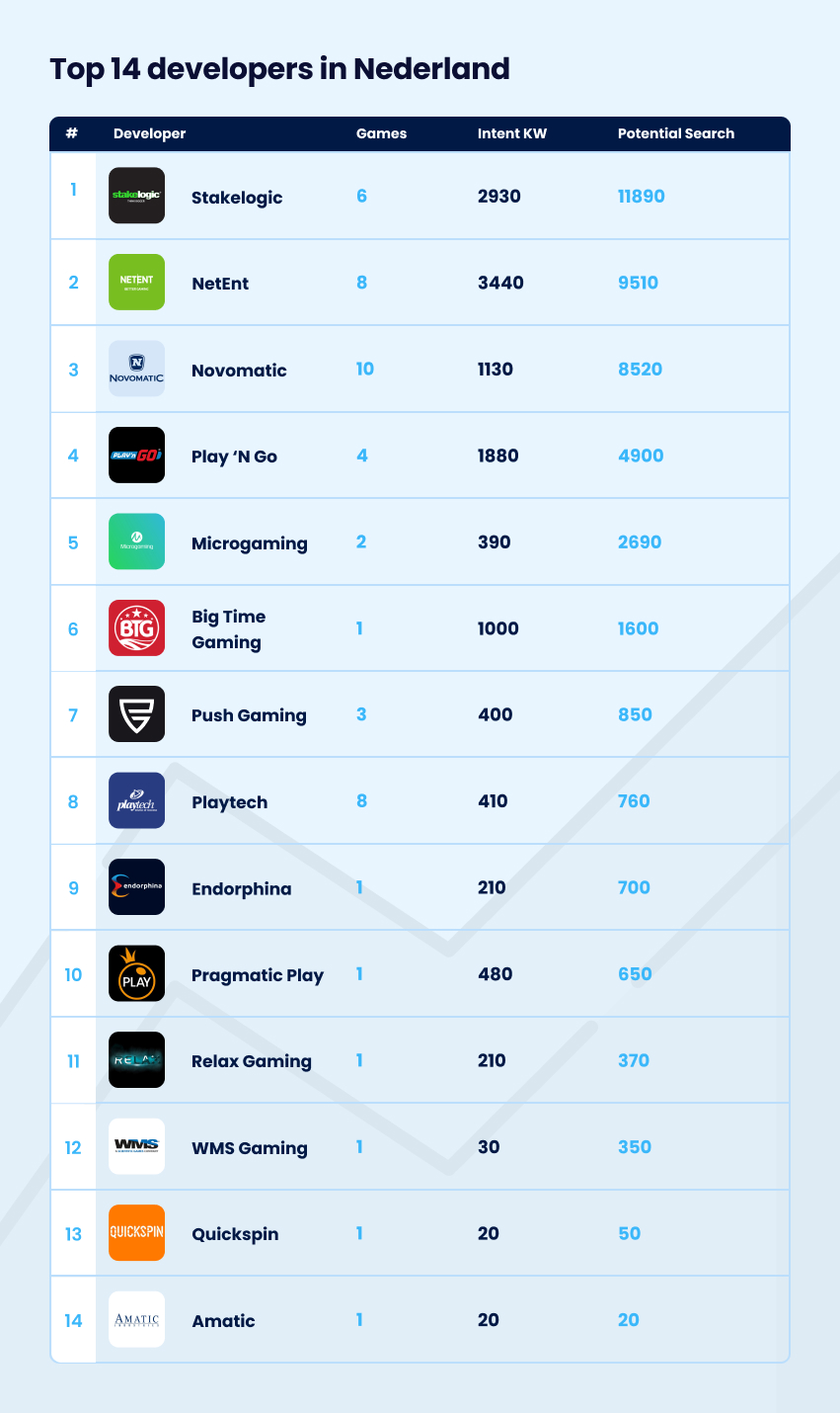 Top 14 spelontwikkelaars slots in Nederland