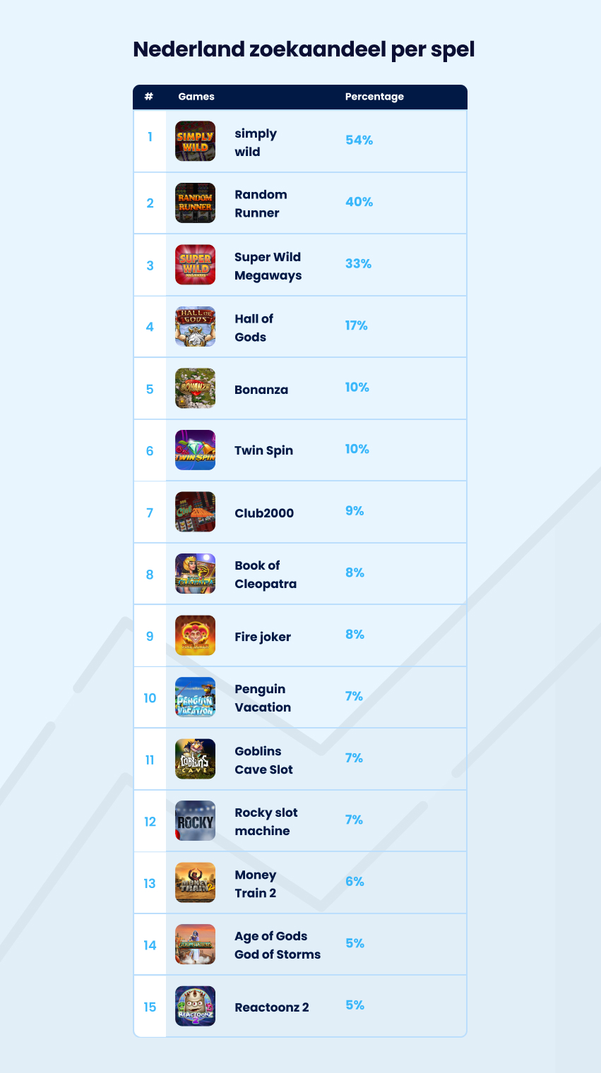 Top 15 gokkasten en slots waar het meest naar wordt gezocht in Nederland