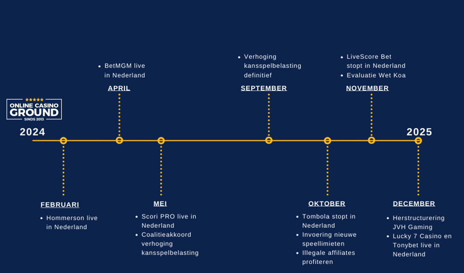 2024 Wrapped! We blikken terug op een roerig casino jaar