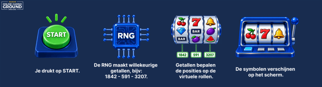 Hoe werkt een gokkast RNG afbeelding